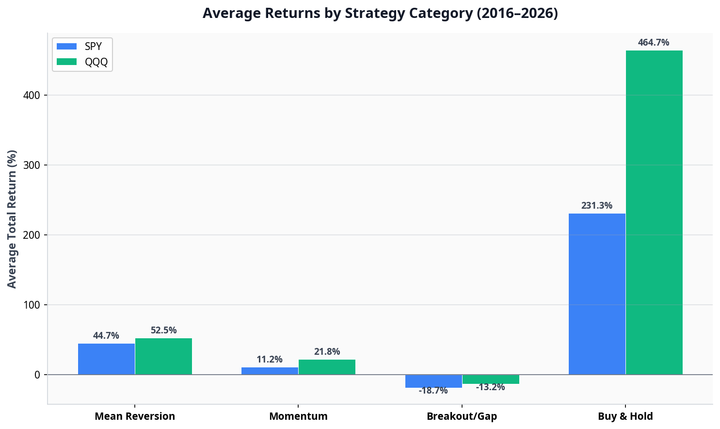 Average returns by strategy category chart comparing Mean Reversion, Momentum, Breakout/Gap, and Buy and Hold for SPY and QQQ