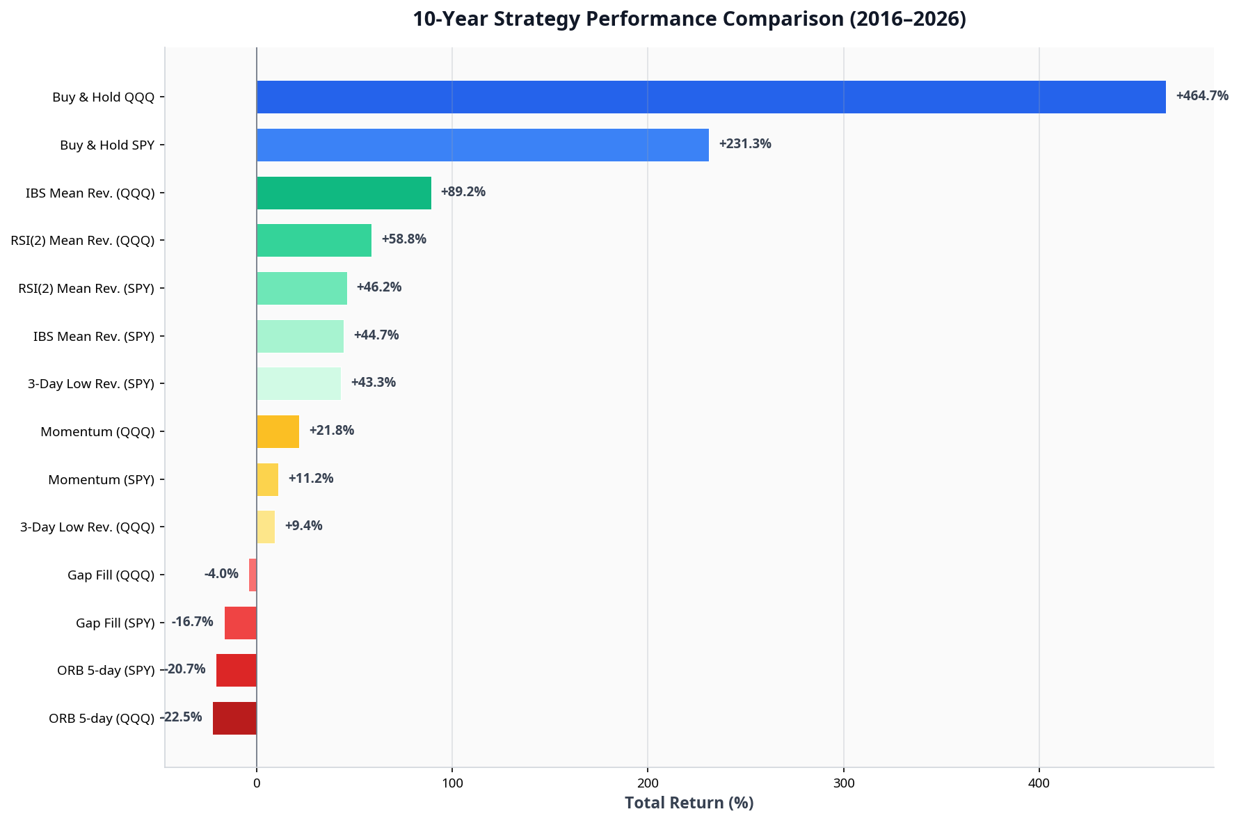 10-Year Strategy Performance Comparison chart showing buy-and-hold dramatically outperforming all active trading strategies